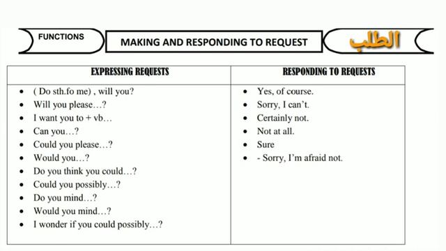 كيفية التعبير عن الطلب | Making and responding to requests | الثانية بكالوريا смотреть онлайн