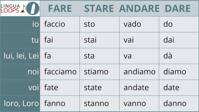Italian Conjugation Song | Fare Stare Andare Dare | Lingua Loops смотреть онлайн