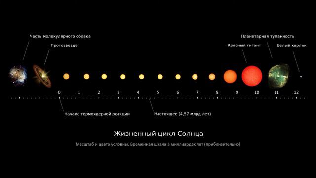 Что будет с Солнцем ? смотреть онлайн