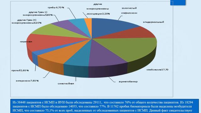ИСМП. Медико-социальная значимость смотреть онлайн