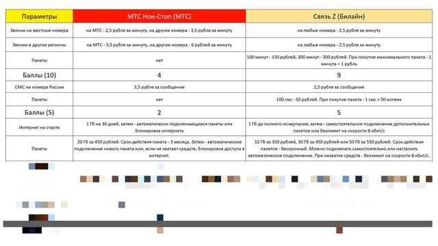 Битва операторов №16: «МТС Нон-стоп» vs «Связь Z» от Билайна смотреть онлайн