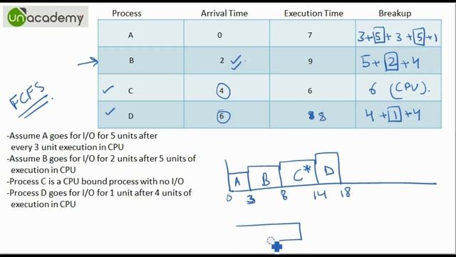 FCFS with I/O -CPU scheduling Algorithm (Operating Systems) смотреть онлайн
