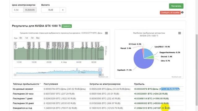 Расчет окупаемости, прибыльности и потребления электричества майнинг оборудования. смотреть онлайн