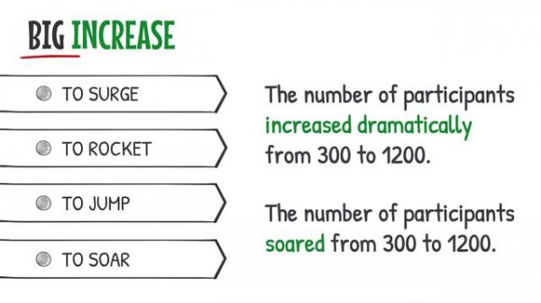 IELTS Writing Task 1: Полезные слова для описания графиков