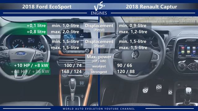 2018 Ford EcoSport Vs 2018 Renault Captur (technical Comparison)