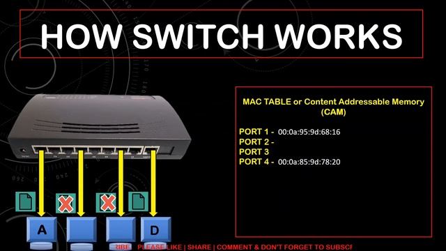 What is Network Switch || Everything about Switches || Switch Working || Full detail in Hindi смотреть онлайн