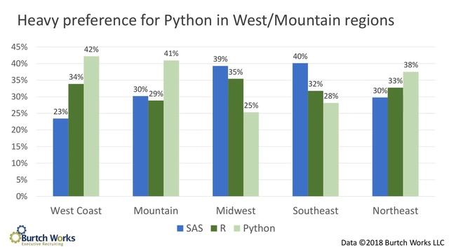 2018 SAS, R, or Python for Analytics & Data Science: Which Tool is Preferred? смотреть онлайн