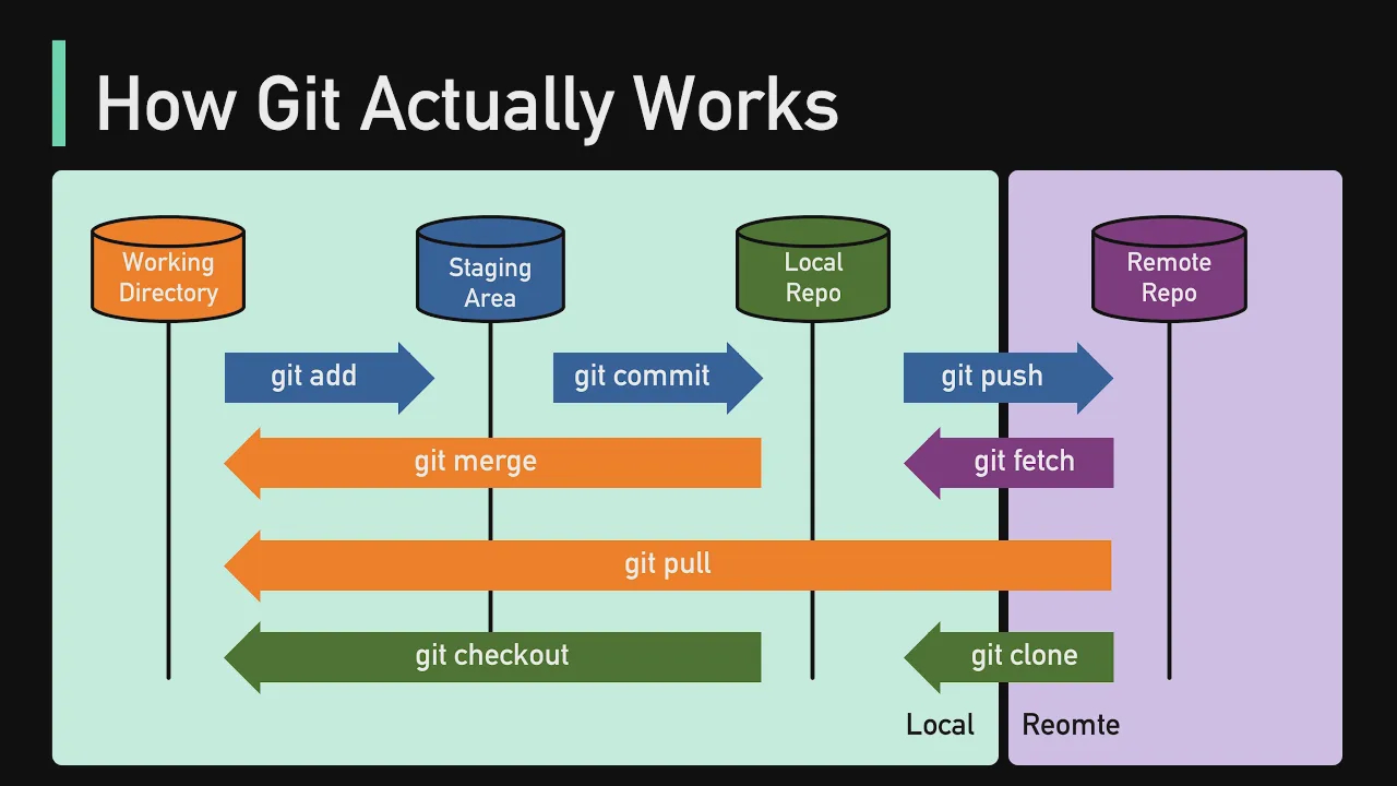 47 - How Git Works： Explained in 4 Minutes смотреть онлайн
