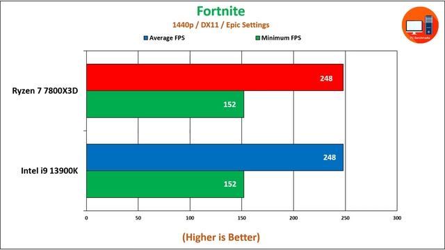 Ryzen 7 7800X3D vs Intel i9 13900K Gaming Benchmarks | 1080p,1440p and 4K Benchmarks смотреть онлайн