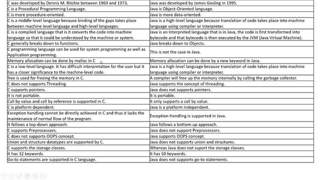 Java history || java and C, C++ || Features of java || Java support system || java envrionment смотреть онлайн