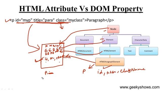 Difference between HTML Attribute and DOM Property in JavaScript (Hindi) смотреть онлайн