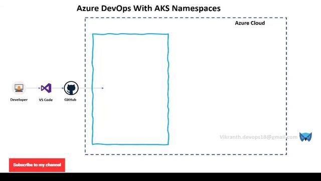 #Azure DevOps Pipeline With AKS Namespace | Vikranth Sunkarpally смотреть онлайн