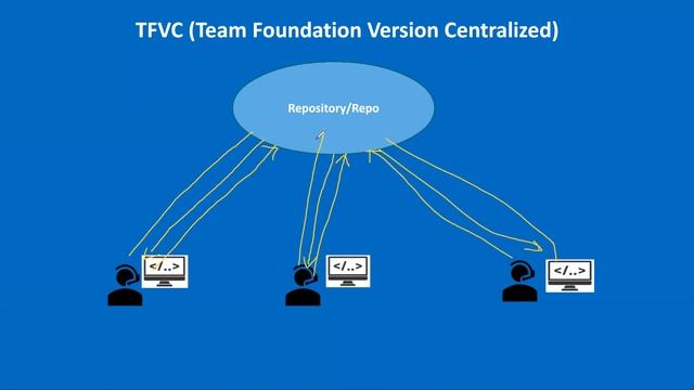 #10 : Git vs TFVC | Version Control System | DevOps | Azure DevOps #azuredevops #devops #azure смотреть онлайн