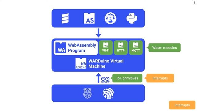 VMIL 2021: Lightweight IOT abstractions for Embedded WebAssembly смотреть онлайн