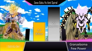 Zeno Goku vs Anti Spiral Power Level