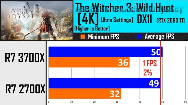 Ryzen 7 3700X vs Ryzen 7 2700X Benchmarks 4K, Ryzen 7 2700X vs Ryzen 7 3700X Comparison 4K смотреть онлайн