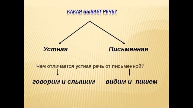 Урок №3 Обучение грамоте Какой бывает речь смотреть онлайн