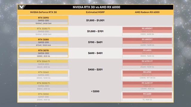 Ryzen 5000 не самые мощные в однопотоке, RTX 3070 на 16 походу не будет, подробности о Big Navi смотреть онлайн
