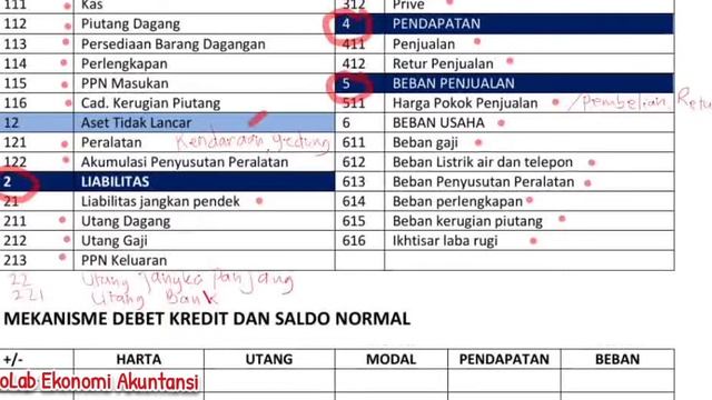 MEKANISME DEBIT KREDIT & KODE AKUN PERUSAHAAN DAGANG смотреть онлайн