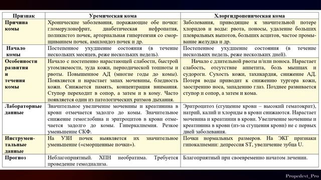 Тема 58.3. Уремическая кома и хлоргидропеническая кома