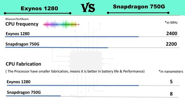 Exynos 1280 Vs Snapdragon 750G | Snapdragon 750G Vs Exynos 1280 | sd750G Vs Exynos 1280 | Tech Room смотреть онлайн