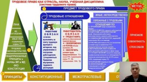 Трудовое право. Тема 1. Понятие, предмет, метод и система трудового права.