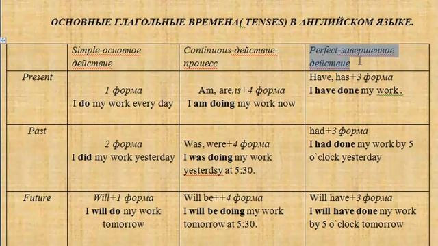 Глагольные времена( Tenses) в английском языке. Система времен. Правила употребления времен в речи. смотреть онлайн