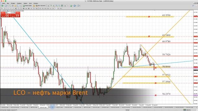 Технический анализ рынка Форекс на неделю: 28.08.2017-01.09.2017 Лушникова Максима | OCULUS - Group смотреть онлайн