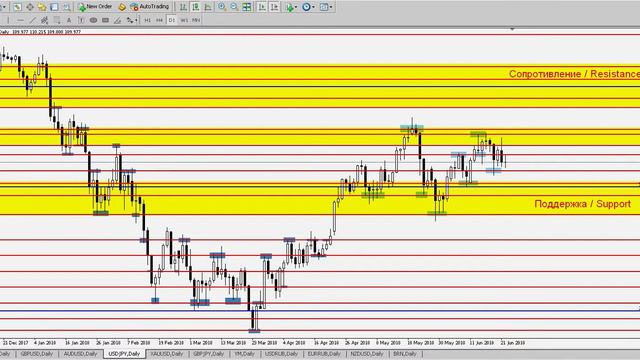 USD/JPY - Еженедельный Анализ Рынка #Форекс c 25 по 29.06.2018. Анализ Форекс. смотреть онлайн