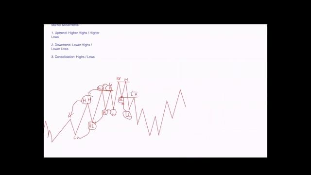 How to draw Market Structure смотреть онлайн
