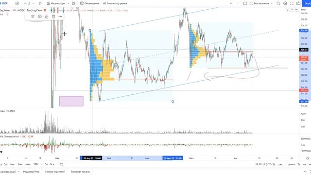 Обзор акции СБЕРБАНК. смотреть онлайн