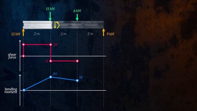 Understanding Shear Force and Bending Moment Diagrams смотреть онлайн