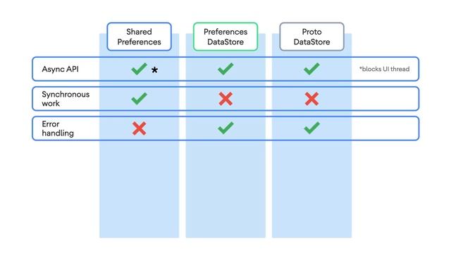 Introduction to DataStore - MAD Skills смотреть онлайн