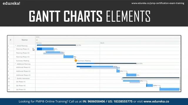 What is Gantt Chart? | Gantt Charts in Project Management | PMP Certification | Edureka Rewind смотреть онлайн