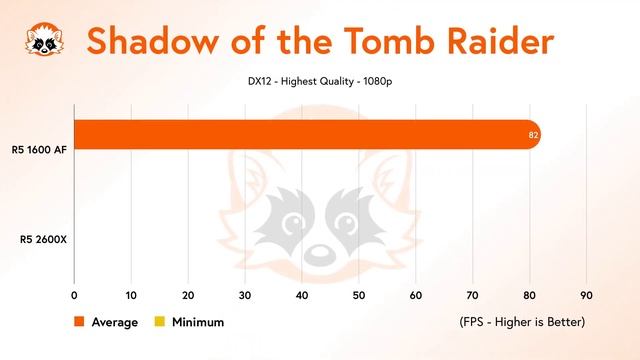 AMD R5 1600 AF vs. AMD R5 2600X Benchmarks 2020 - The Ryzen 5 comparison смотреть онлайн