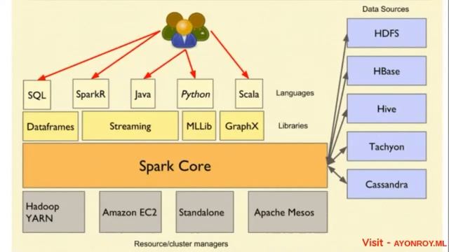 PySpark : Combining Machine Learning & Big Data смотреть онлайн