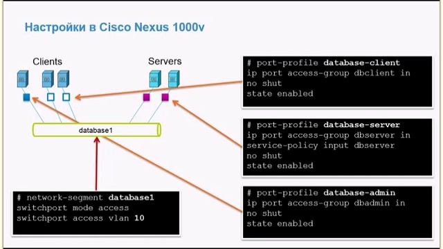 Презентация: Сетевое обеспечение виртуальных машин Cisco смотреть онлайн
