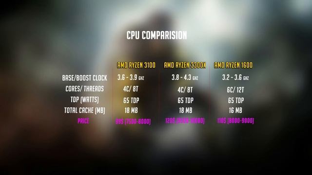 AMD Ryzen 3 3100 and 3300X | Best Budget gaming Processor 2020 смотреть онлайн