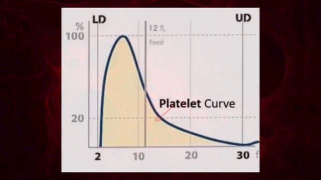 CBC 18 (Platelets histogram) смотреть онлайн