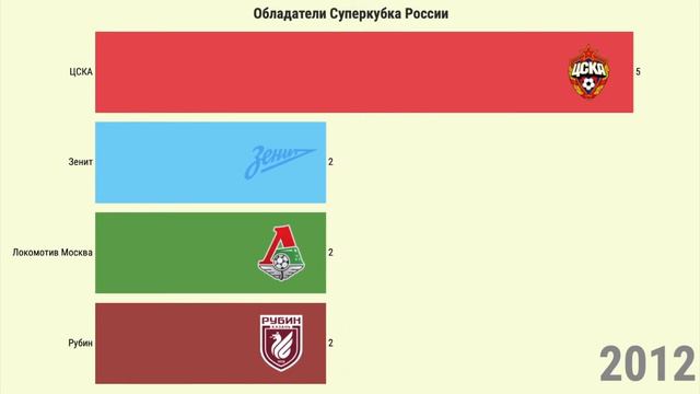 Все обладатели Суперкубка России по футболу 2003 - 2020 гг. смотреть онлайн