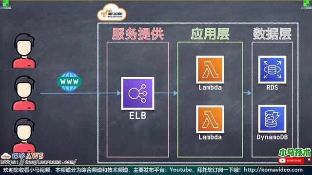AWS Lambda 中文入门使用教学 - 课程介绍 смотреть онлайн