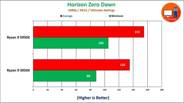 Ryzen 9 5950X Vs Ryzen 9 3950X Benchmarks