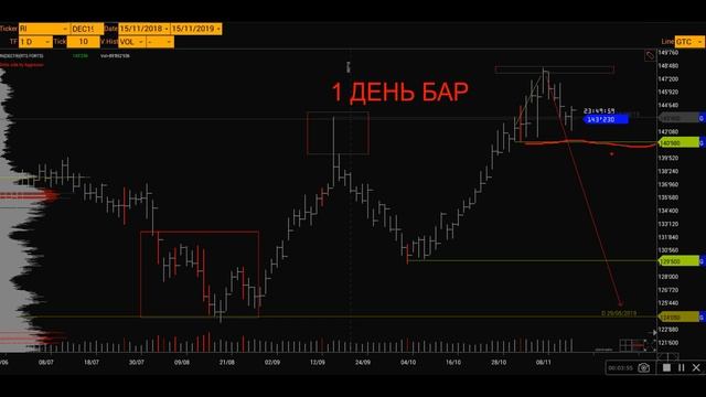 15/11/2019 Фьючерсы. Рубль / доллар, нефть, РТС. смотреть онлайн