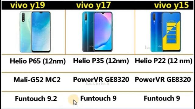 vivo y19 vs vivo y17 vs vivo y15 | full comparison | best smartphone under 15,000 ? смотреть онлайн