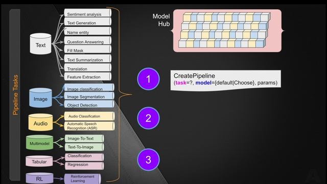 An Introduction to Hugging Face Transformers pipeline through animations and data-flows смотреть онлайн