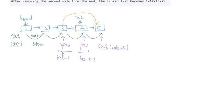 Remove Nth Node From End of List ( Algorithm Problem Solving ) смотреть онлайн