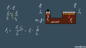 ГИДРАВЛИЧЕСКИЙ ПРЕСС 7 класс Перышкин физика