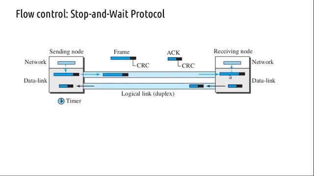 Datalink layer flow control 1 (Simple protocol, Stop-and-Wait) смотреть онлайн