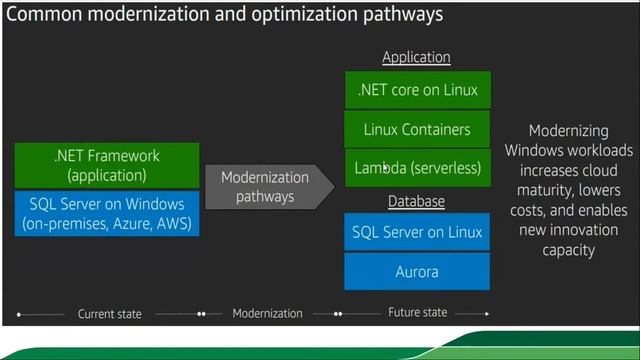 Redington & AWS Webinar - Microsoft Workload on AWS - 11th May 2020 смотреть онлайн