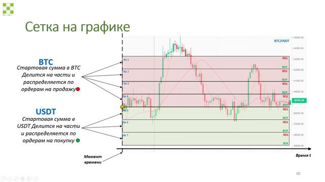 Стратегия торговли по сетке ордеров GridBot
